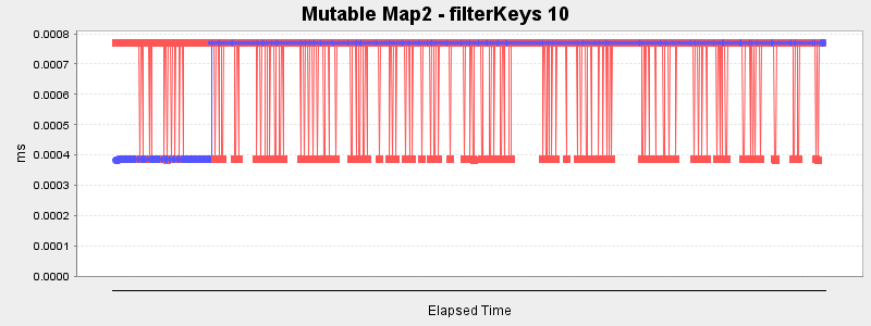 Mutable Map2 - filterKeys 10